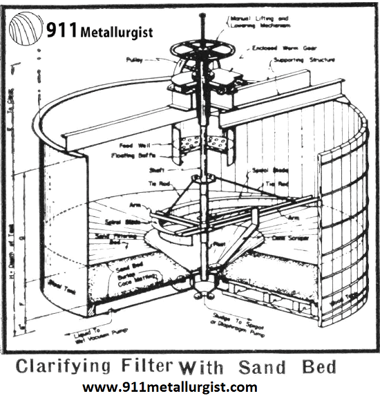 Filter Clarifying