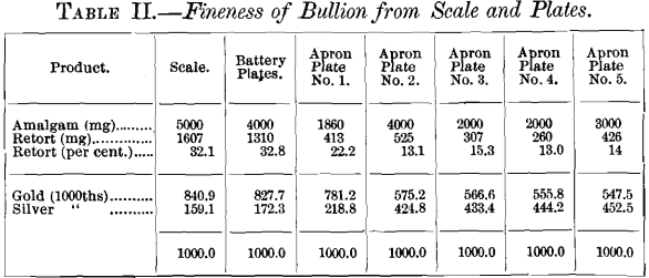 Fineness of Bullion