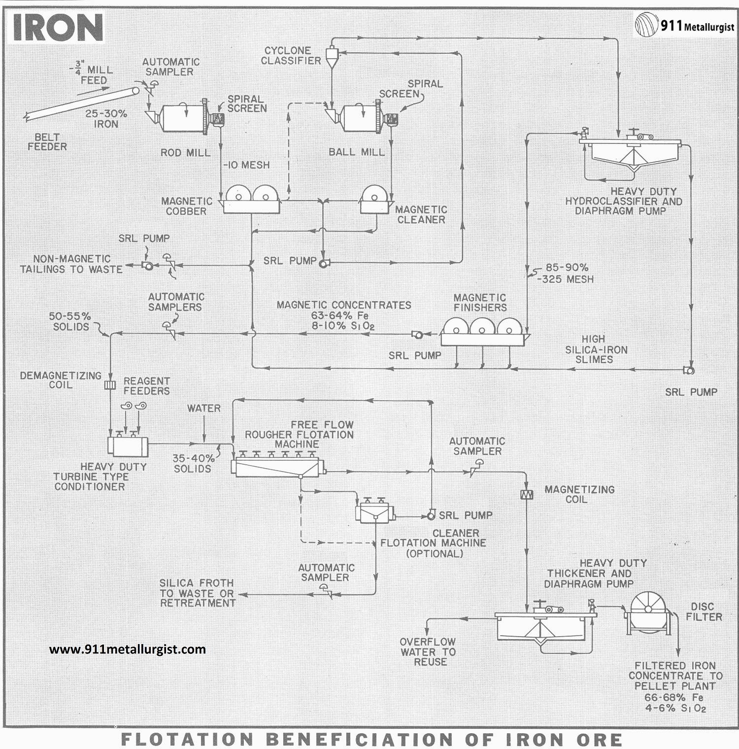 Flotation Beneficiation of Iron Ore