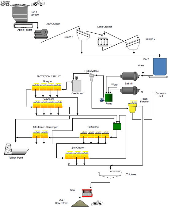 Flotation Circuit with column cells