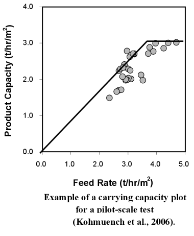 Flotation Column Cell Carrying Capacity & Scale-Up