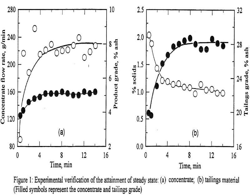 flotation column experimental verification