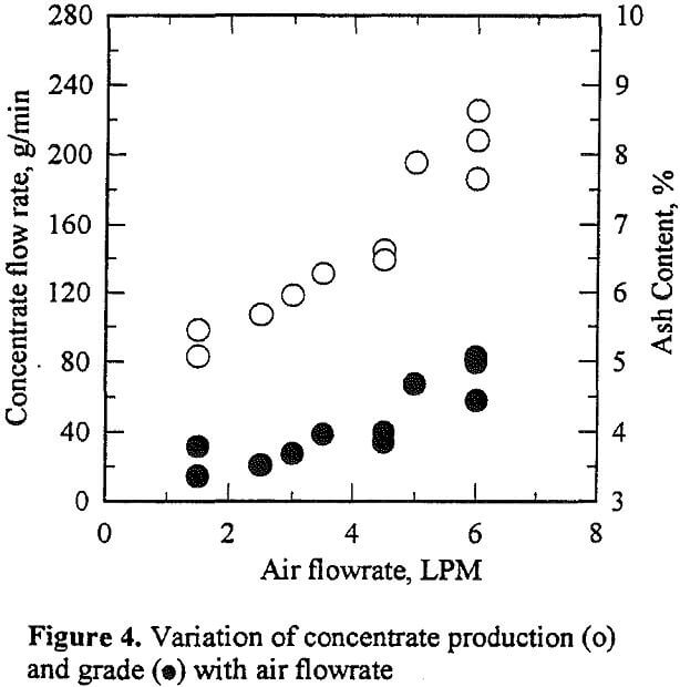 flotation column variation of concentrate product