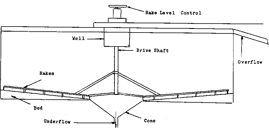 thickener for Concentrate Dewatering