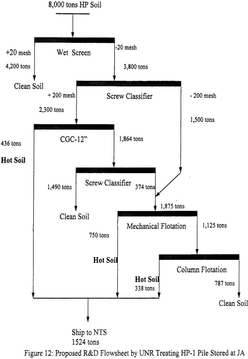 flotation flowsheet