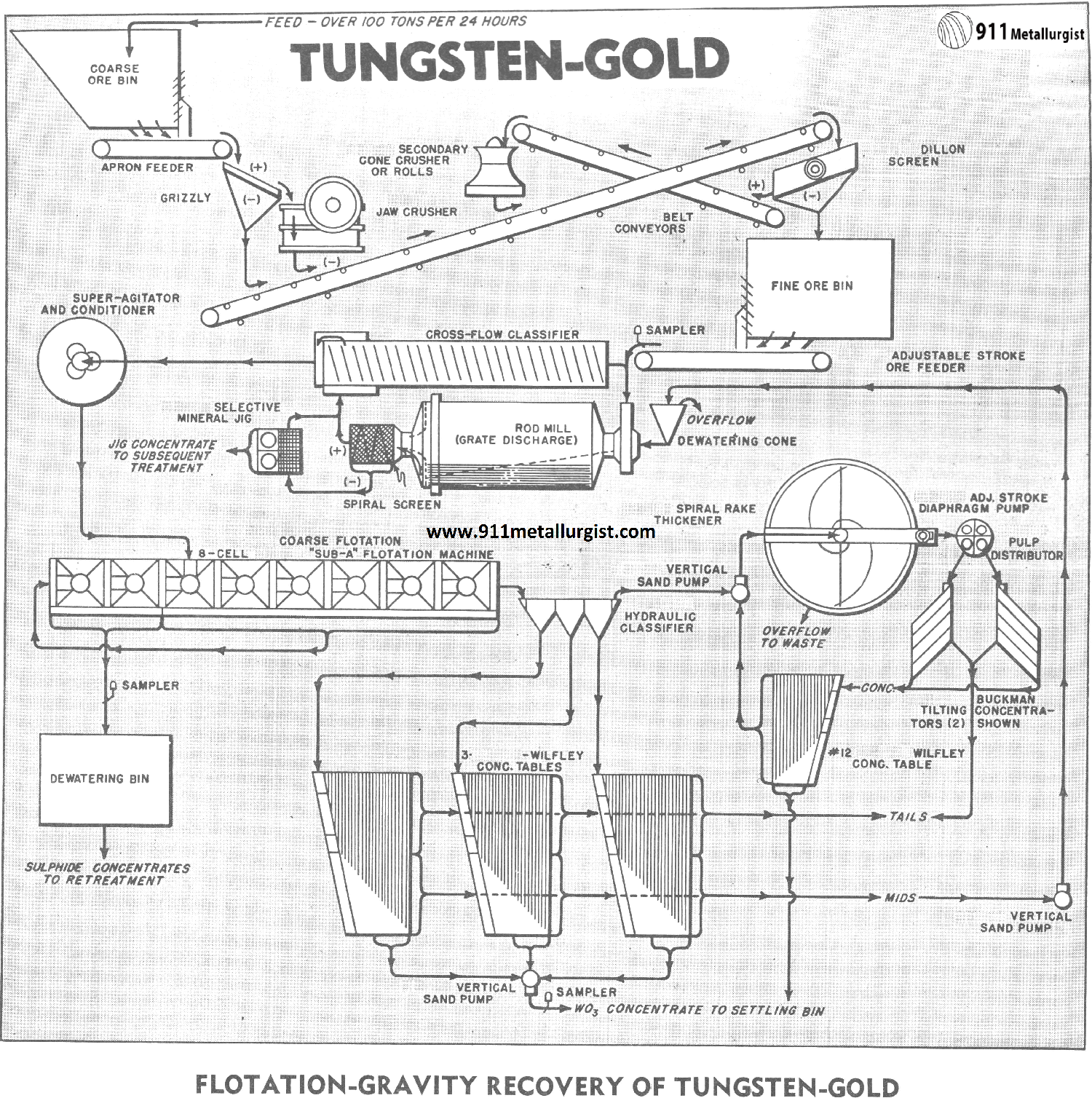 Flotation-Gravity Recovery of Tungsten-Gold