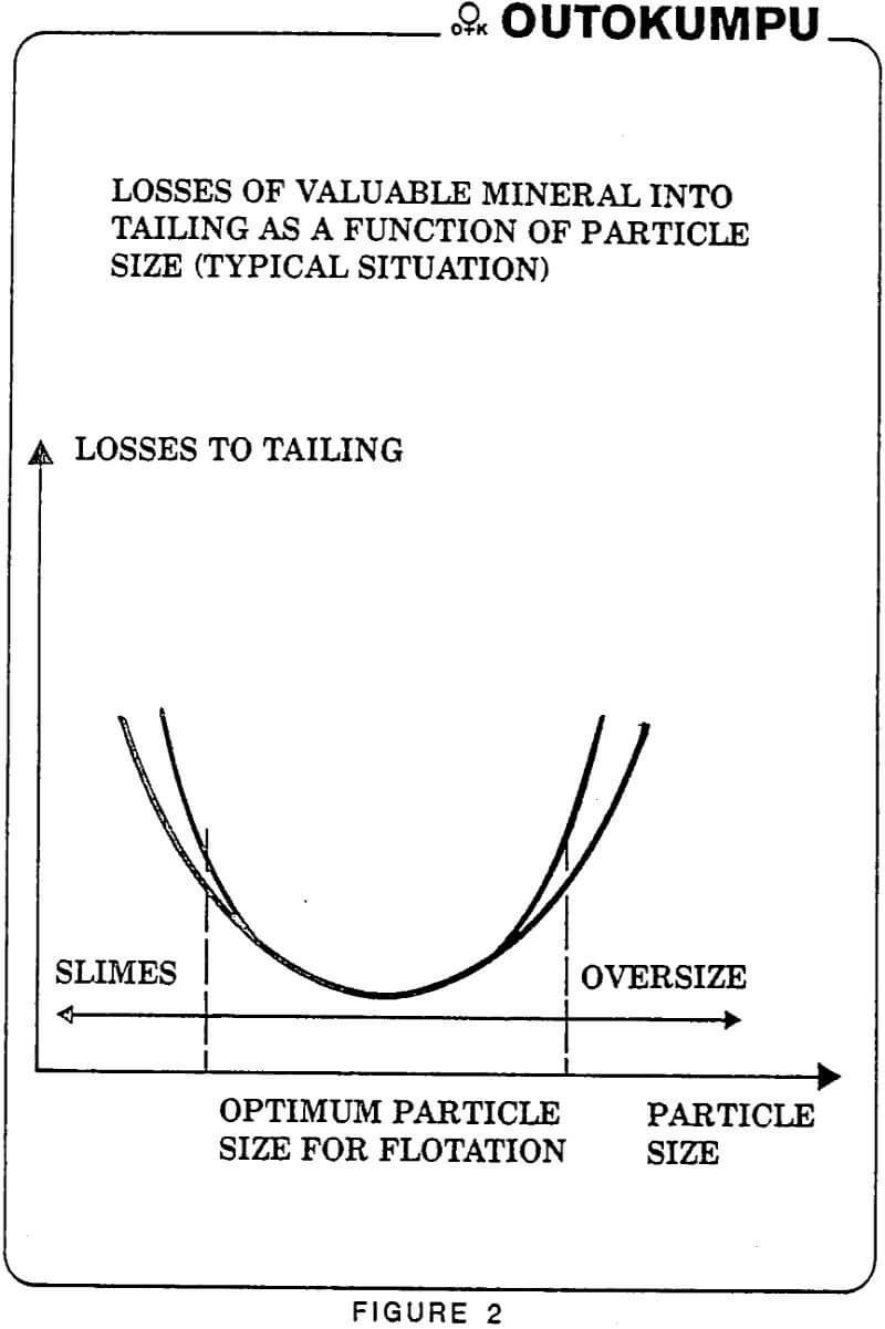 flotation grinding circuits tailings