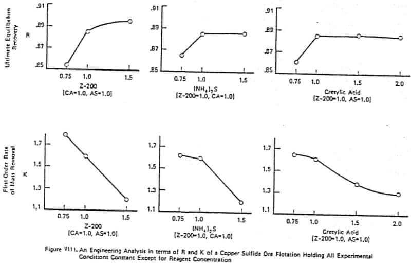 flotation-reagent-concentration