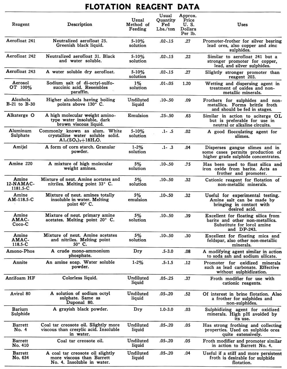 Flotation Reagents 2