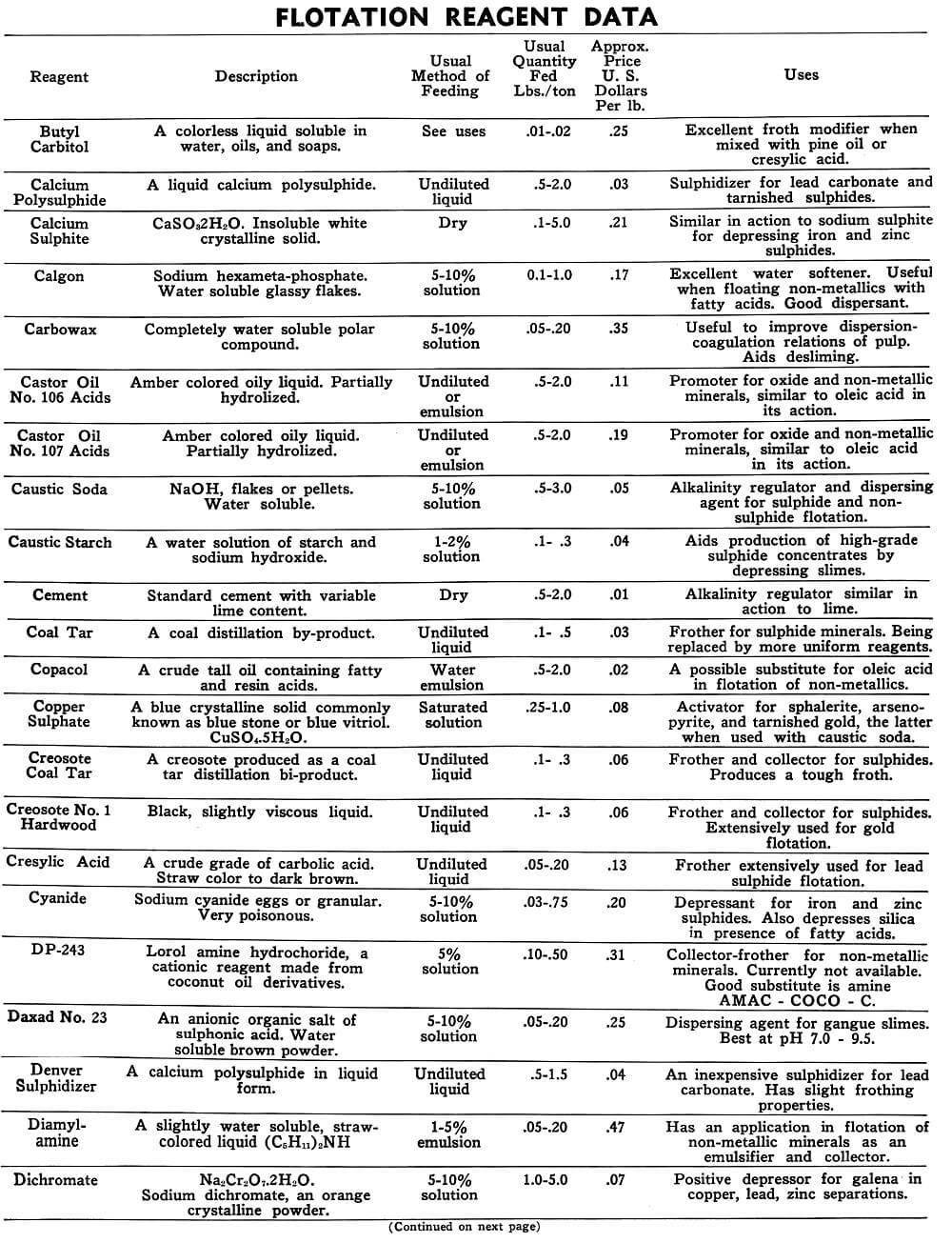 Flotation Reagents 3