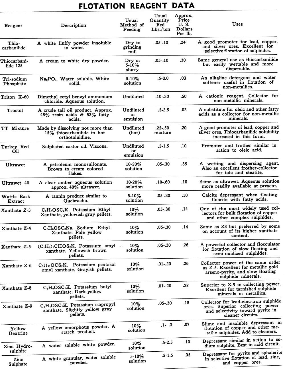 Flotation Reagents 8