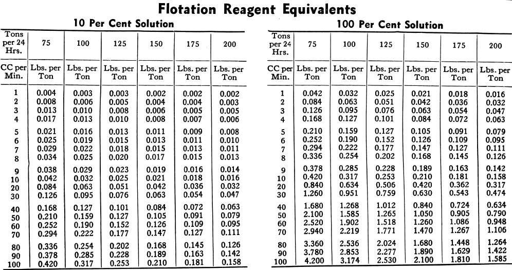 Flotation Reagents Equivalents