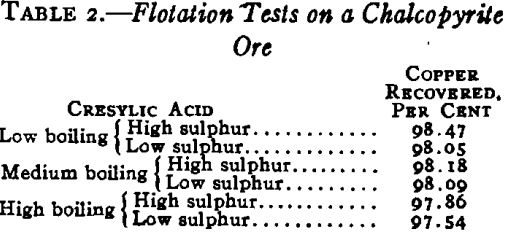 Flotation Tests