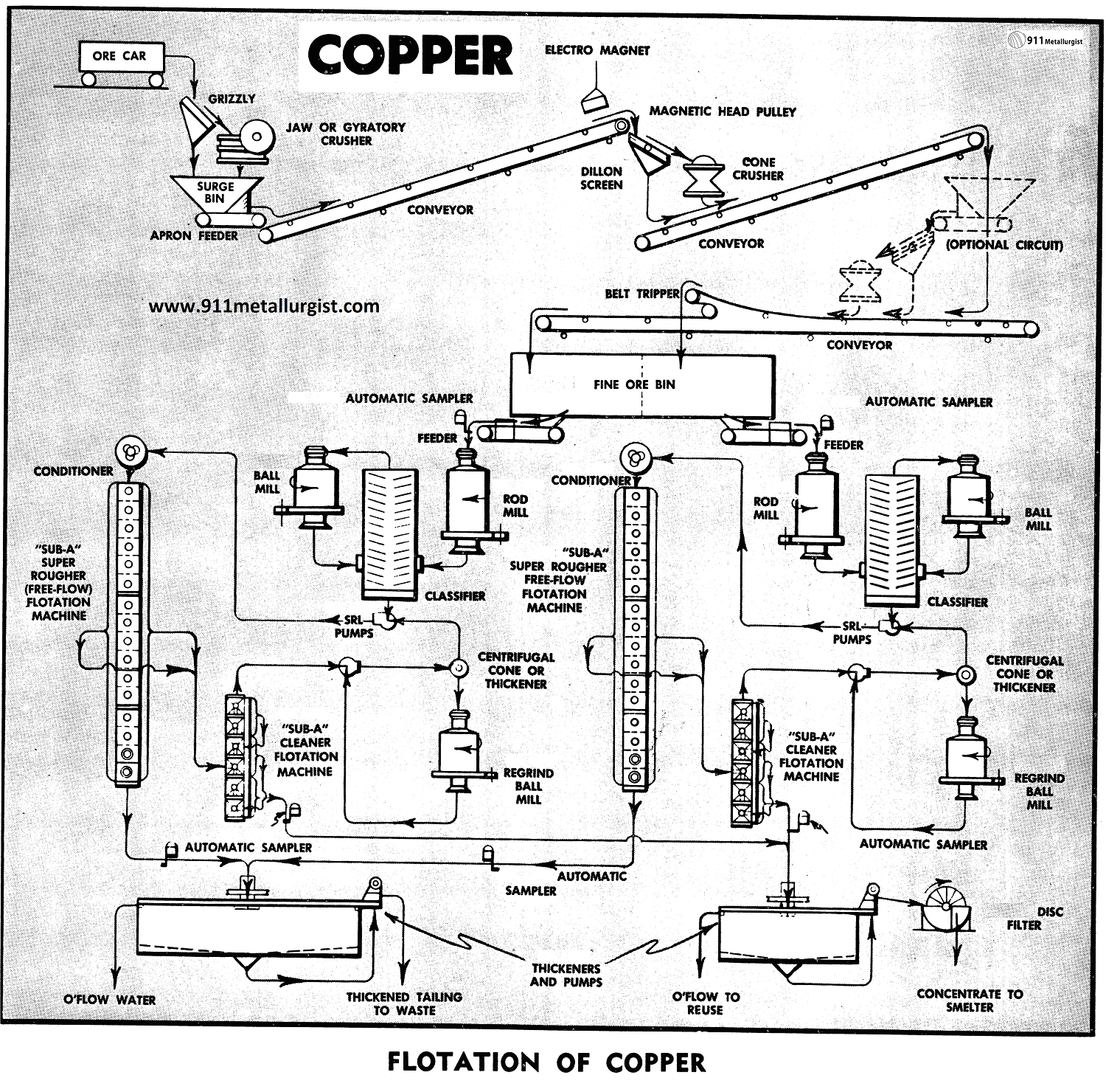 Flotation of Copper