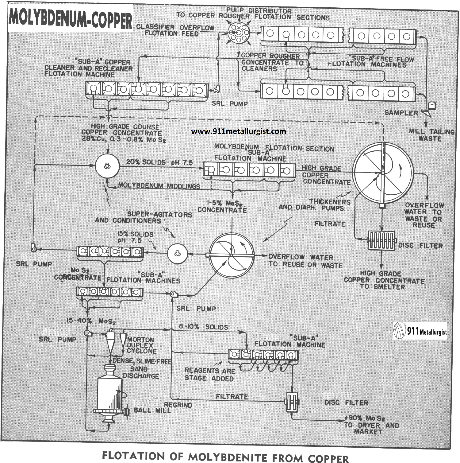 Flotation of Molybdenite from Copper