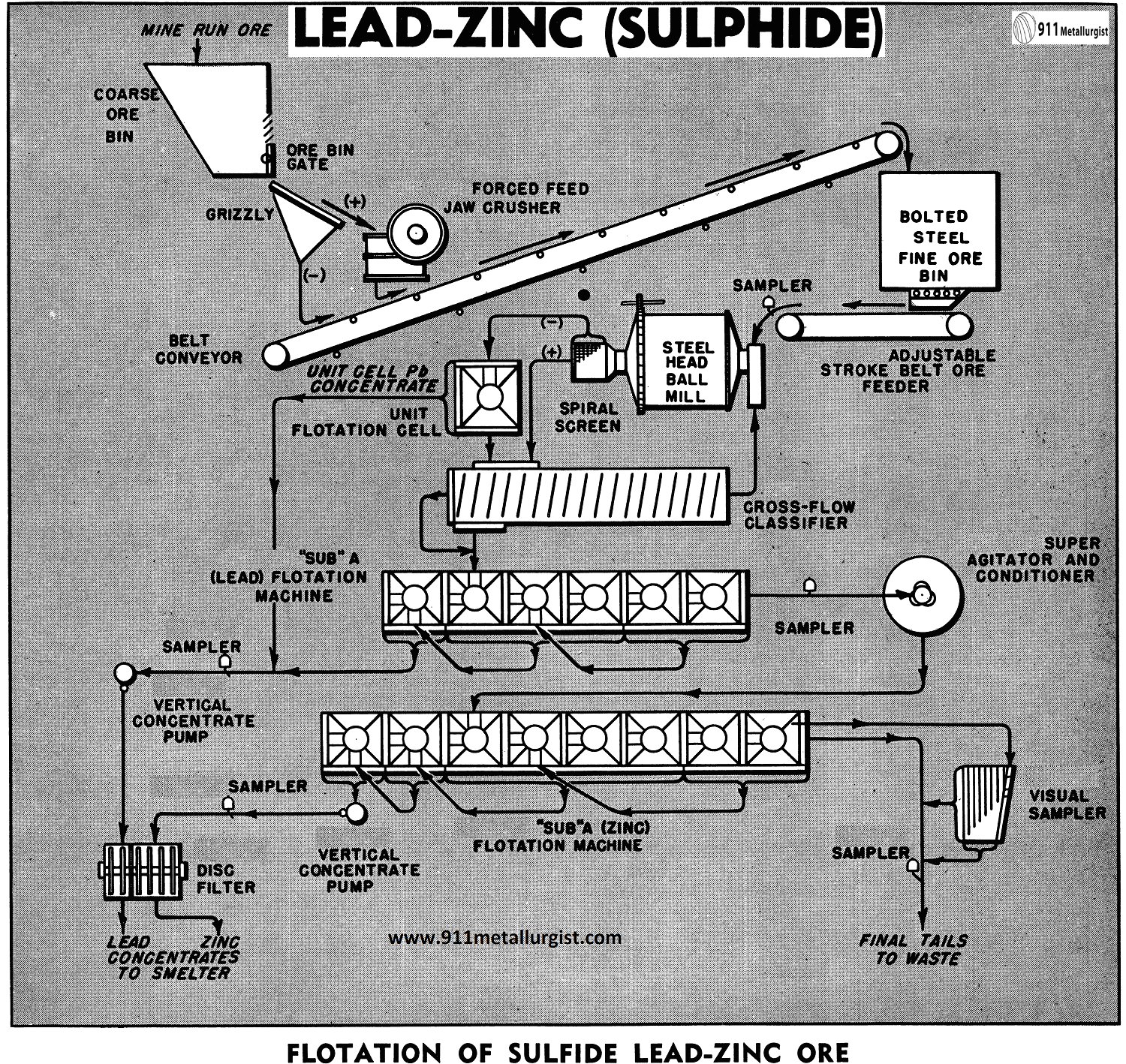 Flotation off Sulfide Lead-Zinc Ore