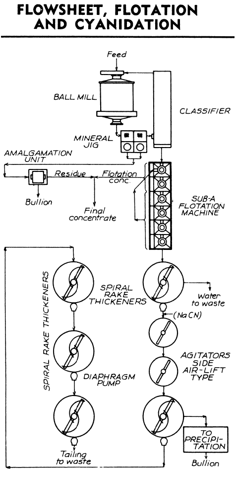 Flotation_with_cyanidation_of_flotation_tailings