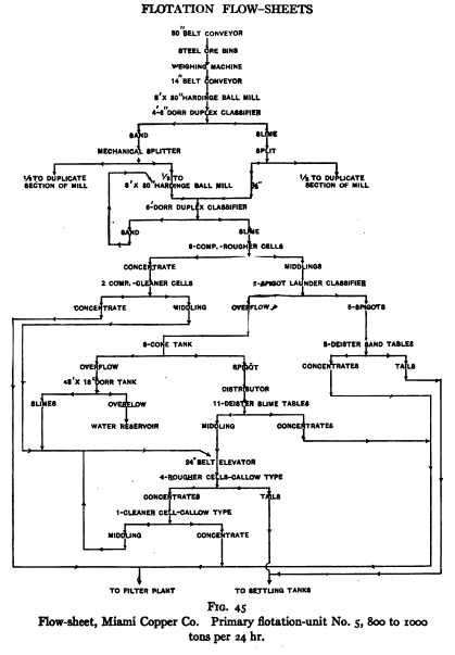 Flow-Sheet Miami Copper Co.