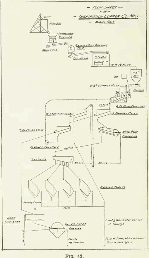 Flow-Sheet