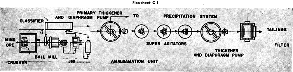 Flowsheet C1