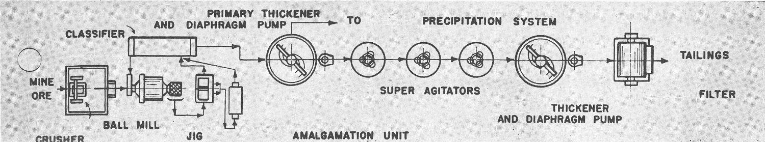 Flowsheet C1