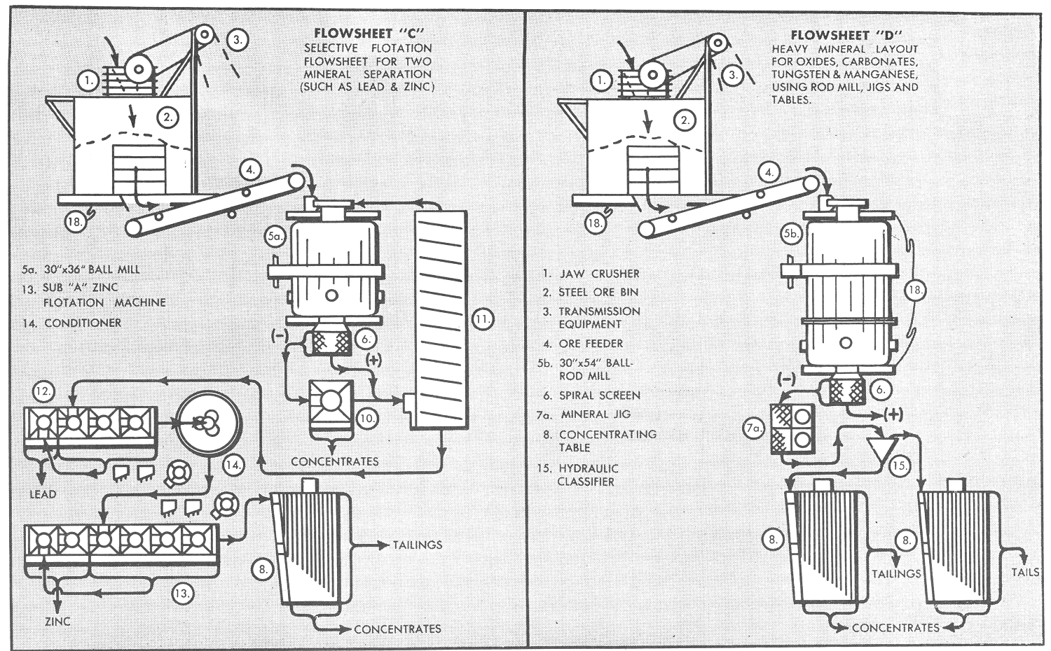 Flowsheet D