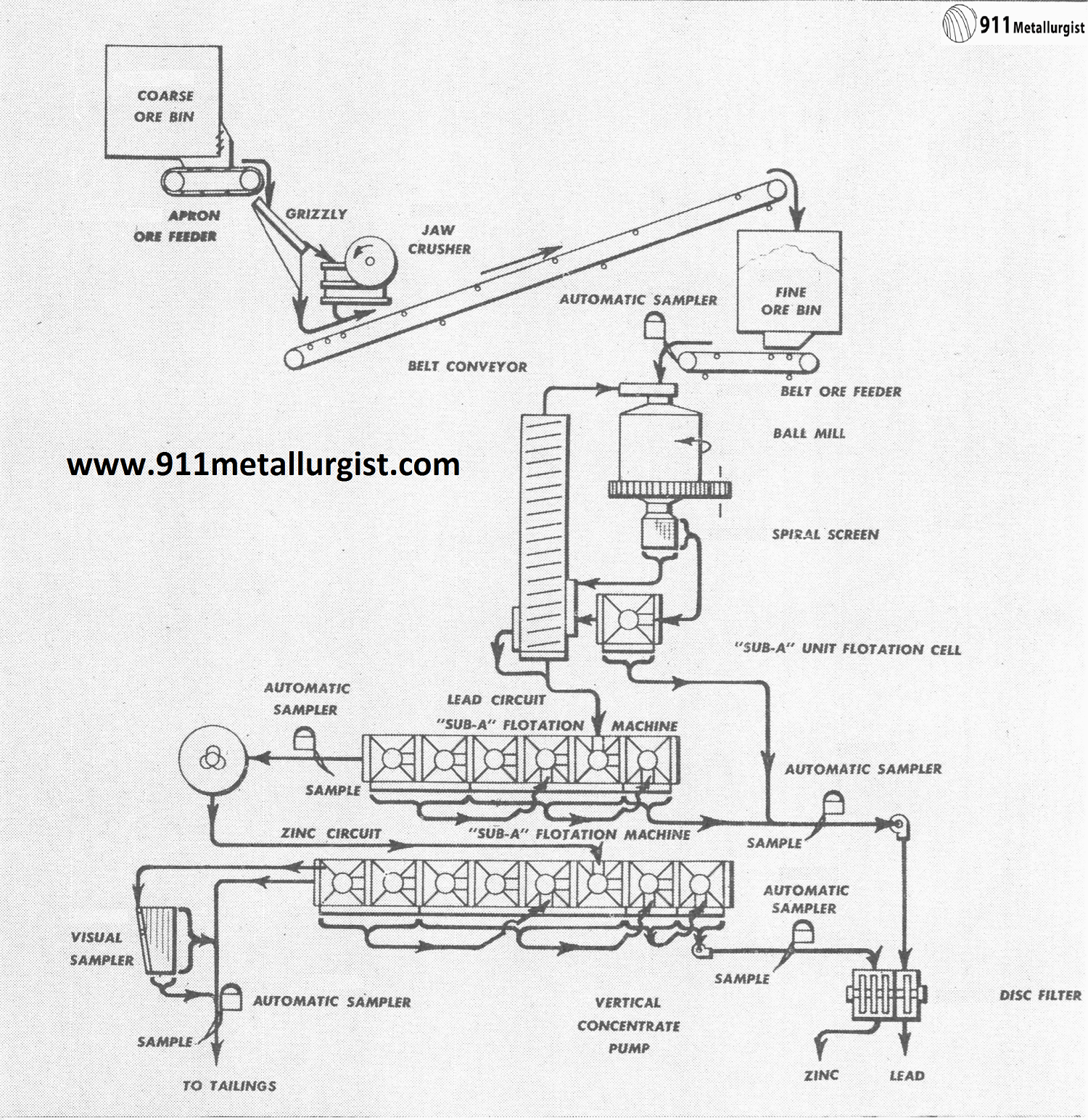 Flowsheet Design