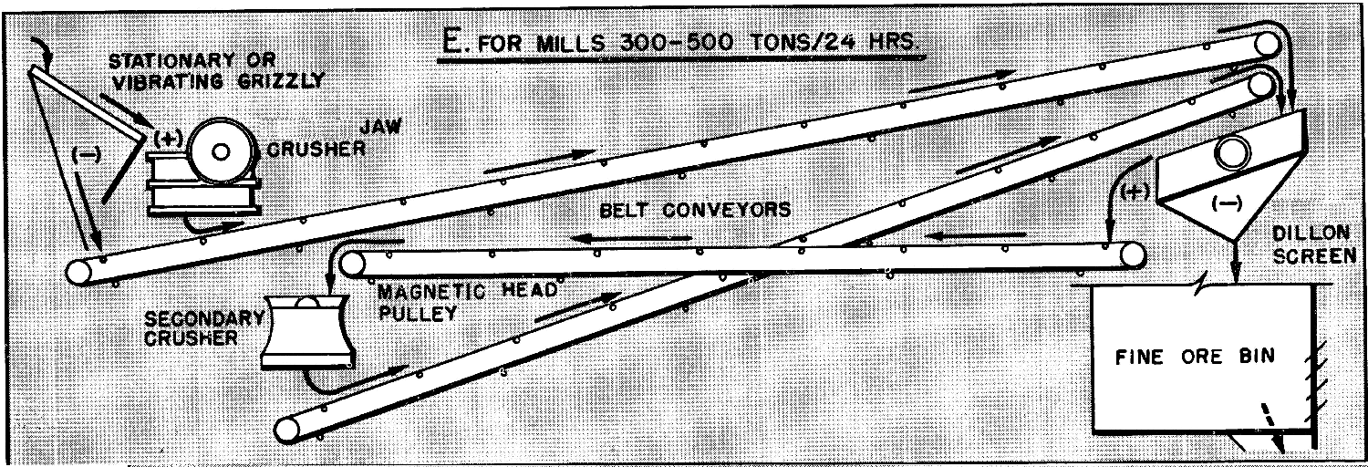 aggregate crushing plant design circuit Flowsheet-E