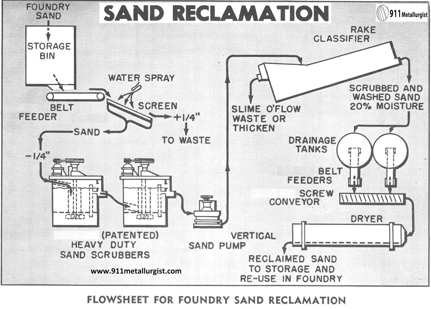 Recycling Sand from Foundry Casting Molds - 911Metallurgist