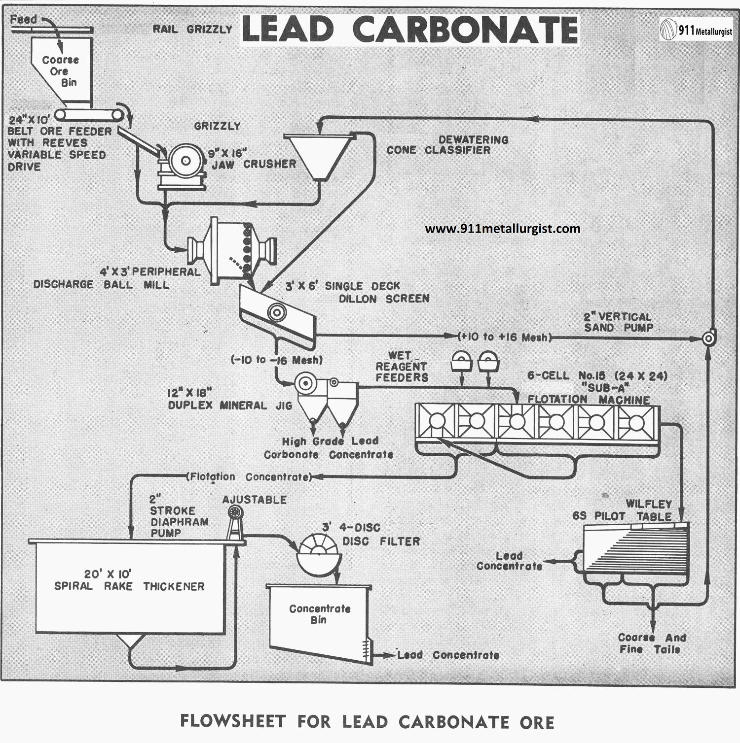 Lead Carbonate (Cerussite) Beneficiation by Gravity & Flotation - 911Metallurgist