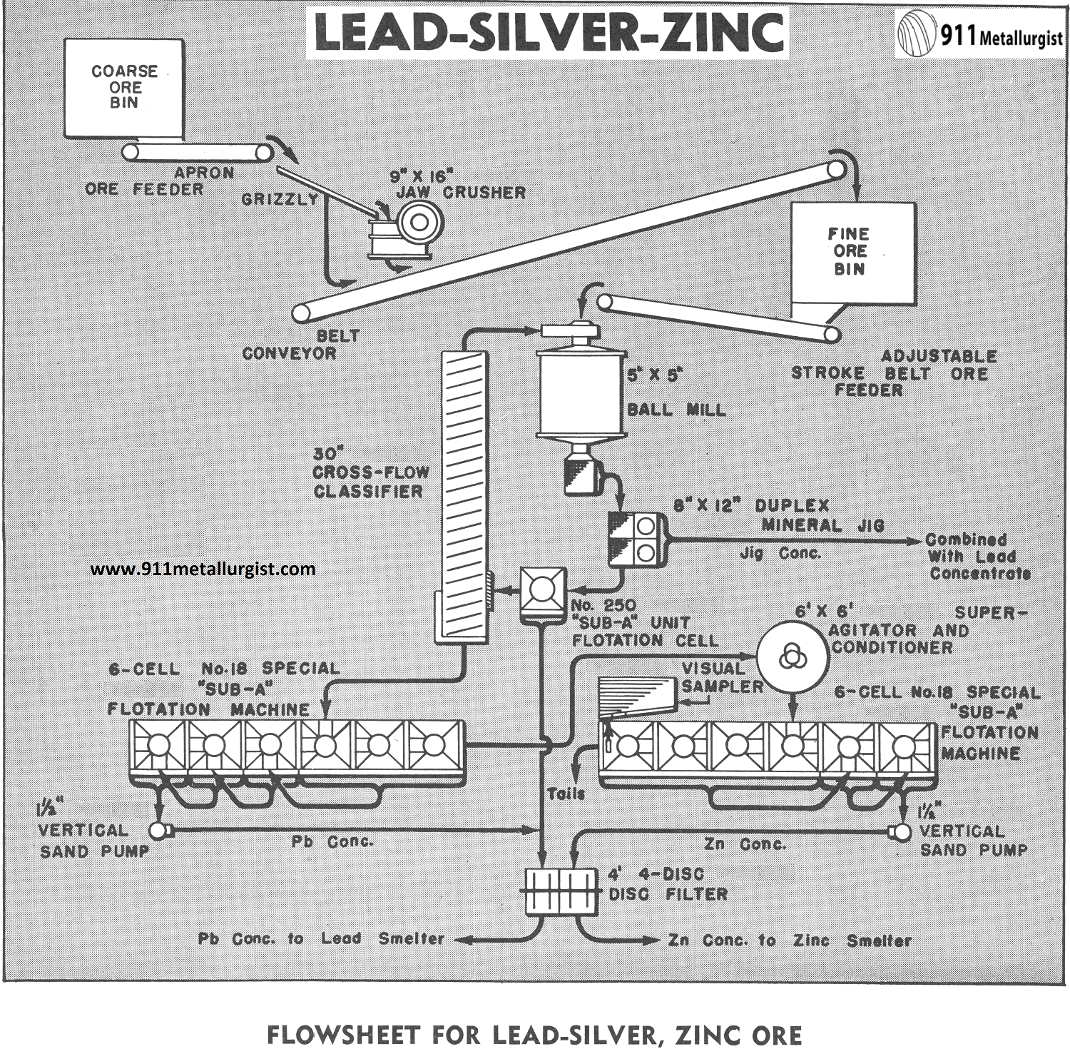 Silver Lead Zinc Ore Processing Method using Flotation - 911Metallurgist