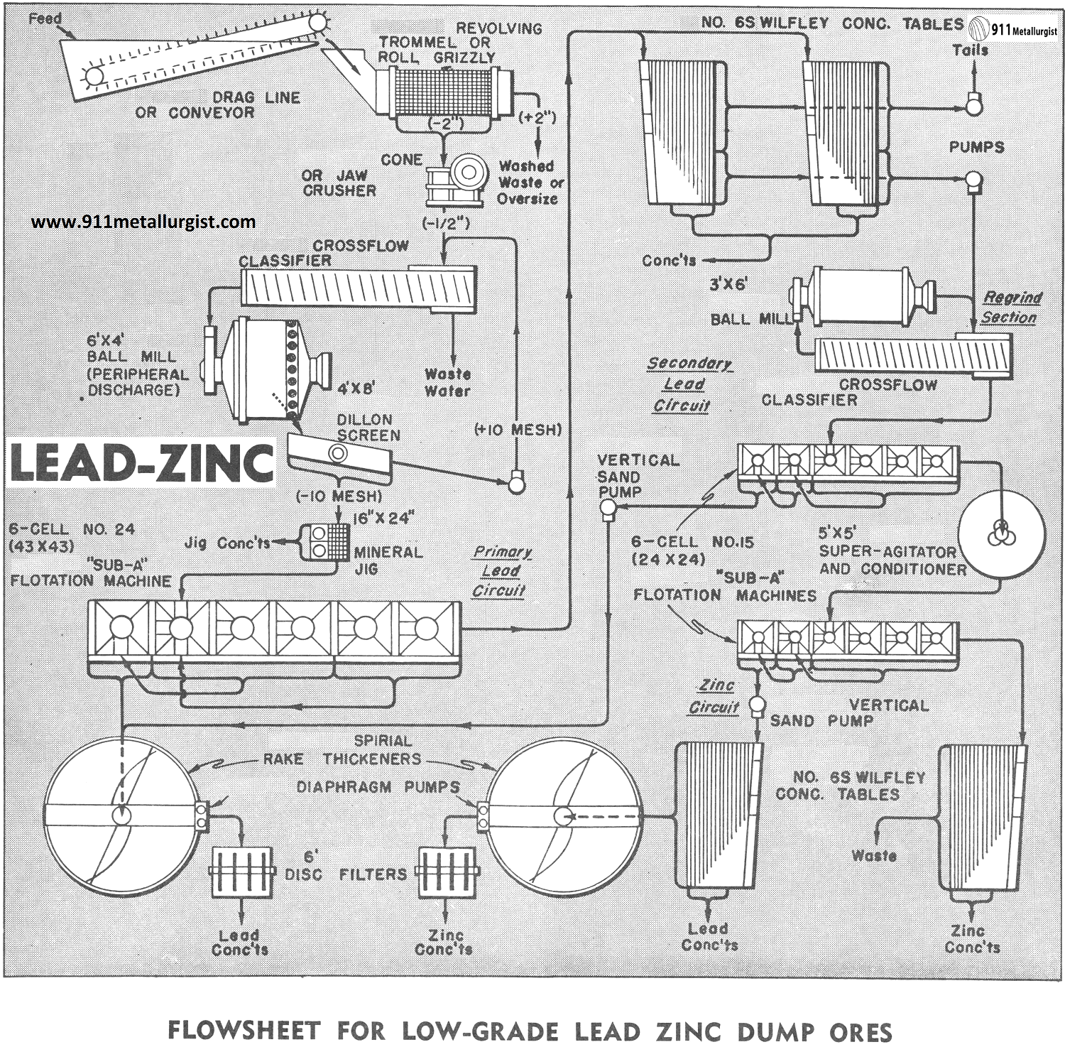 How to Process Low-Grade Lead Zinc Ore by Flotation - 911Metallurgist