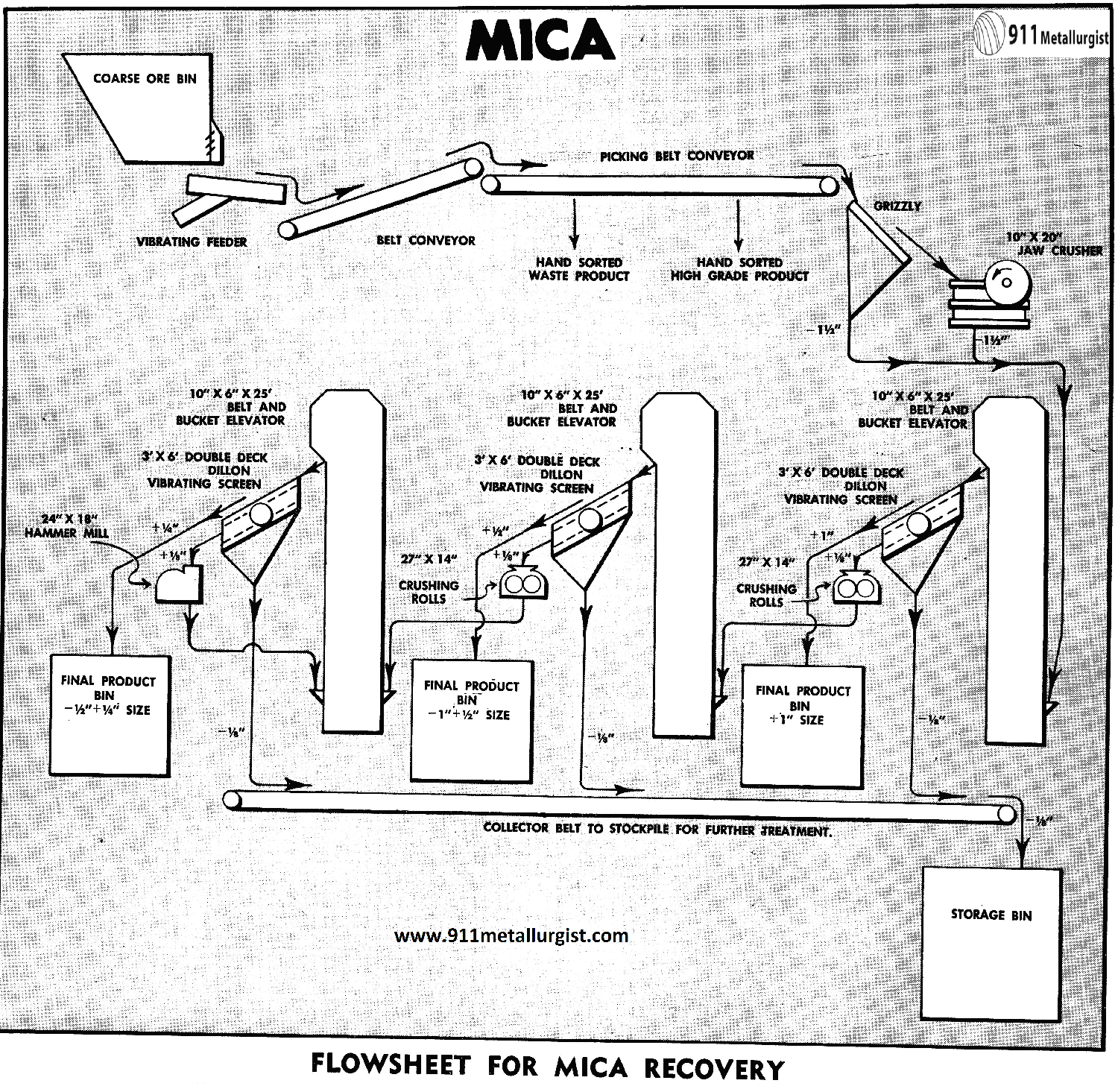 Flowsheet for Mica Recovery