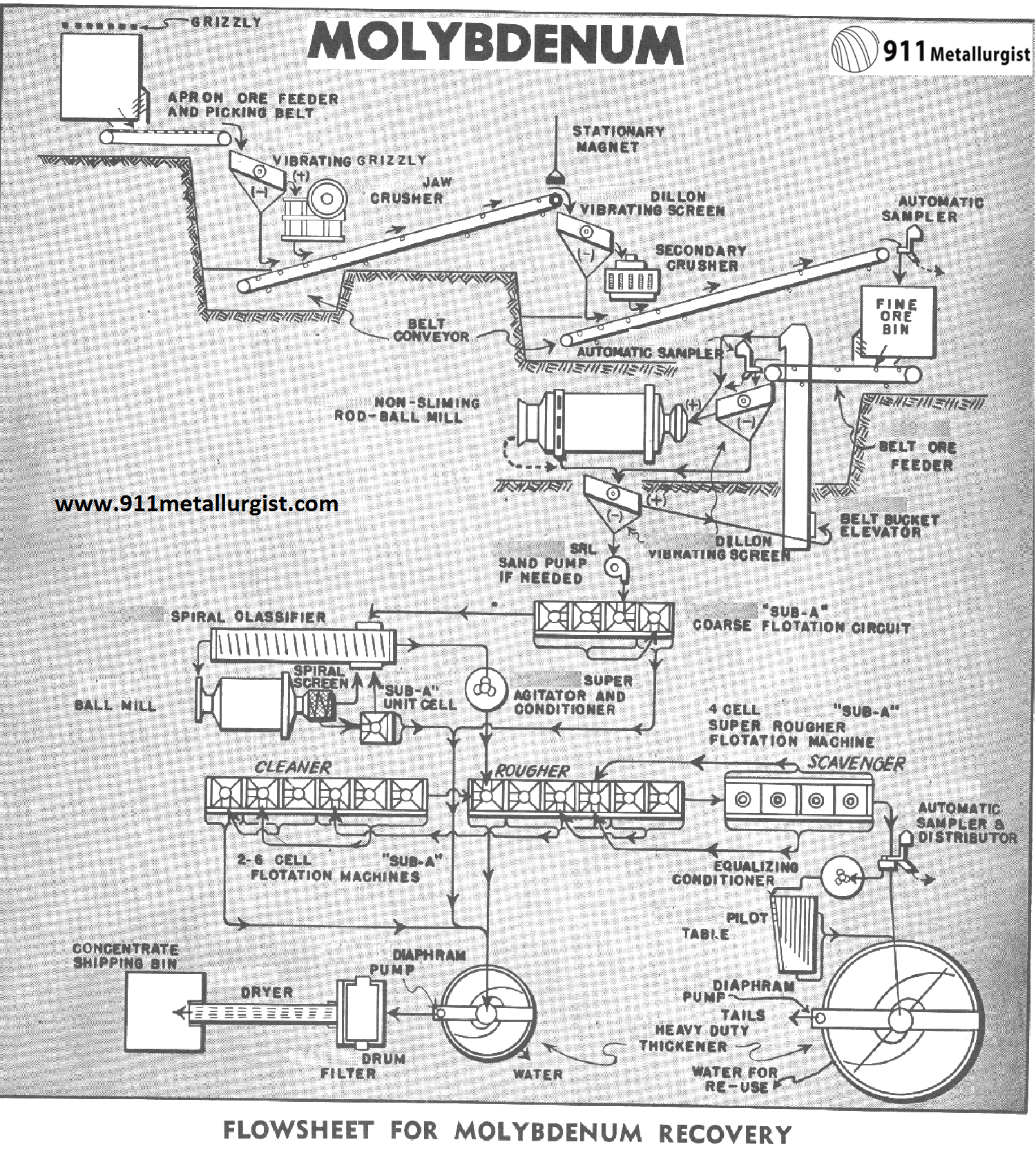 Molybdenum Ore Processing by Flotation - 911Metallurgist