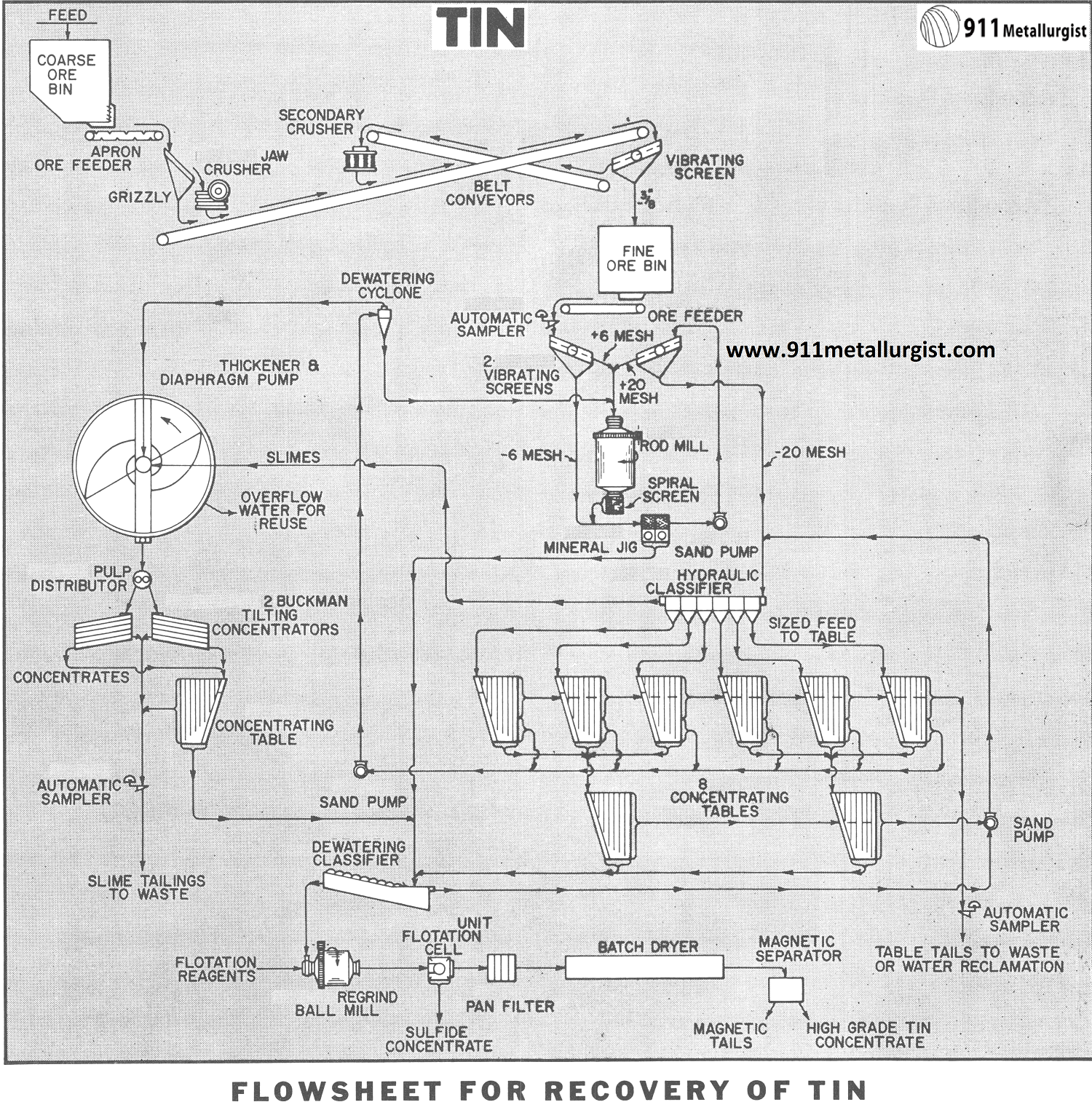 Tin Ore Extraction - 911Metallurgist