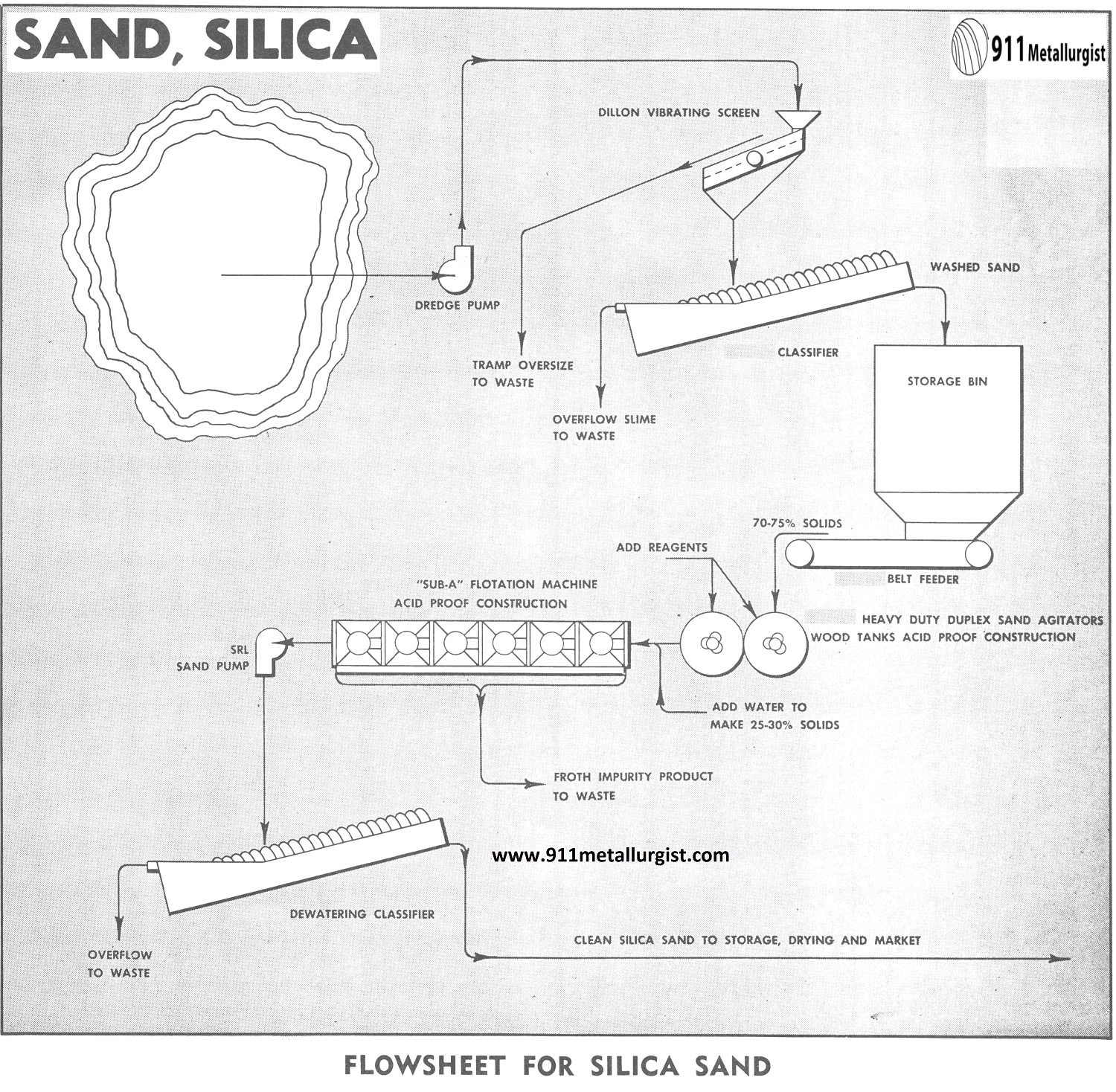 Flowsheet for Silica Sand