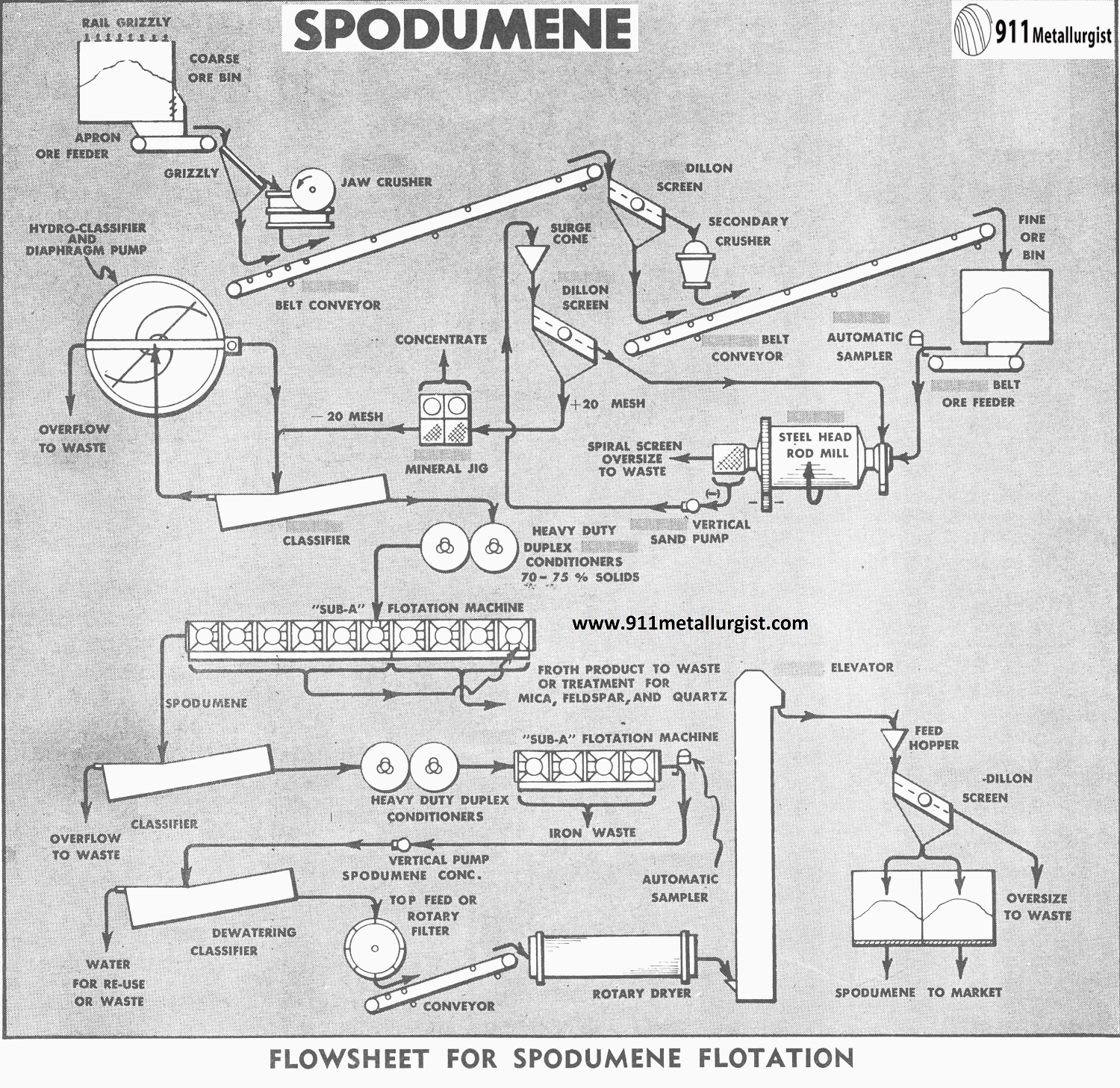 Flowsheet for Spodumene Flotation