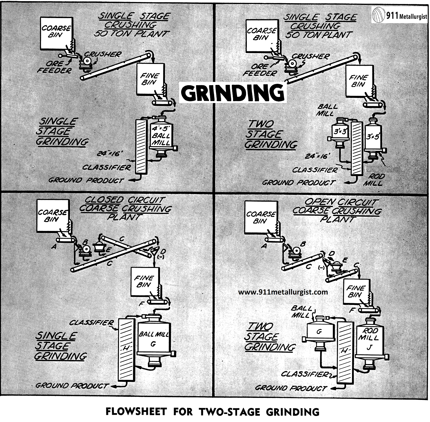 Single & Double Stage Grinding Circuits - 911Metallurgist