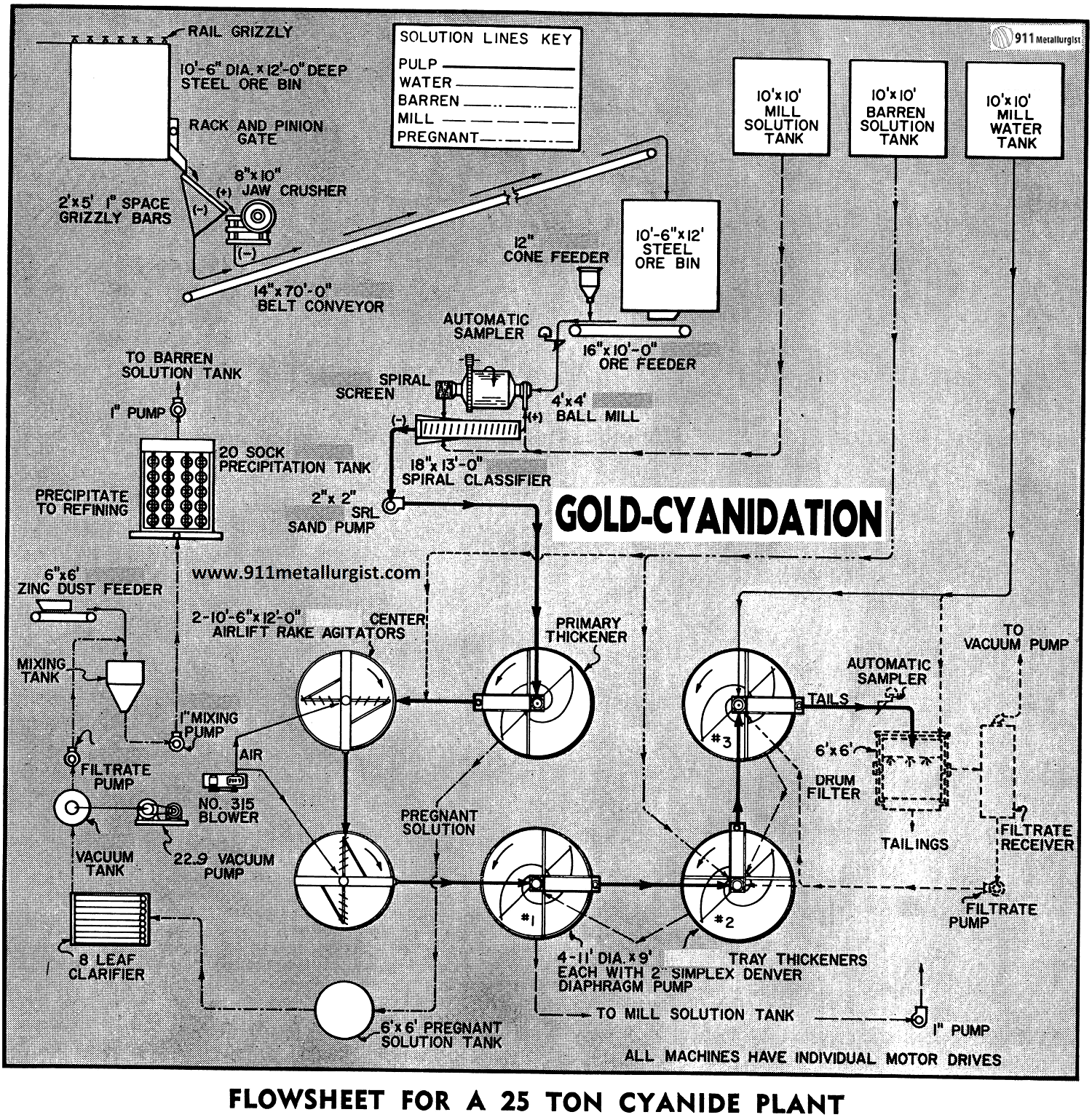 Flowsheet for a 25 ton cyanide plant