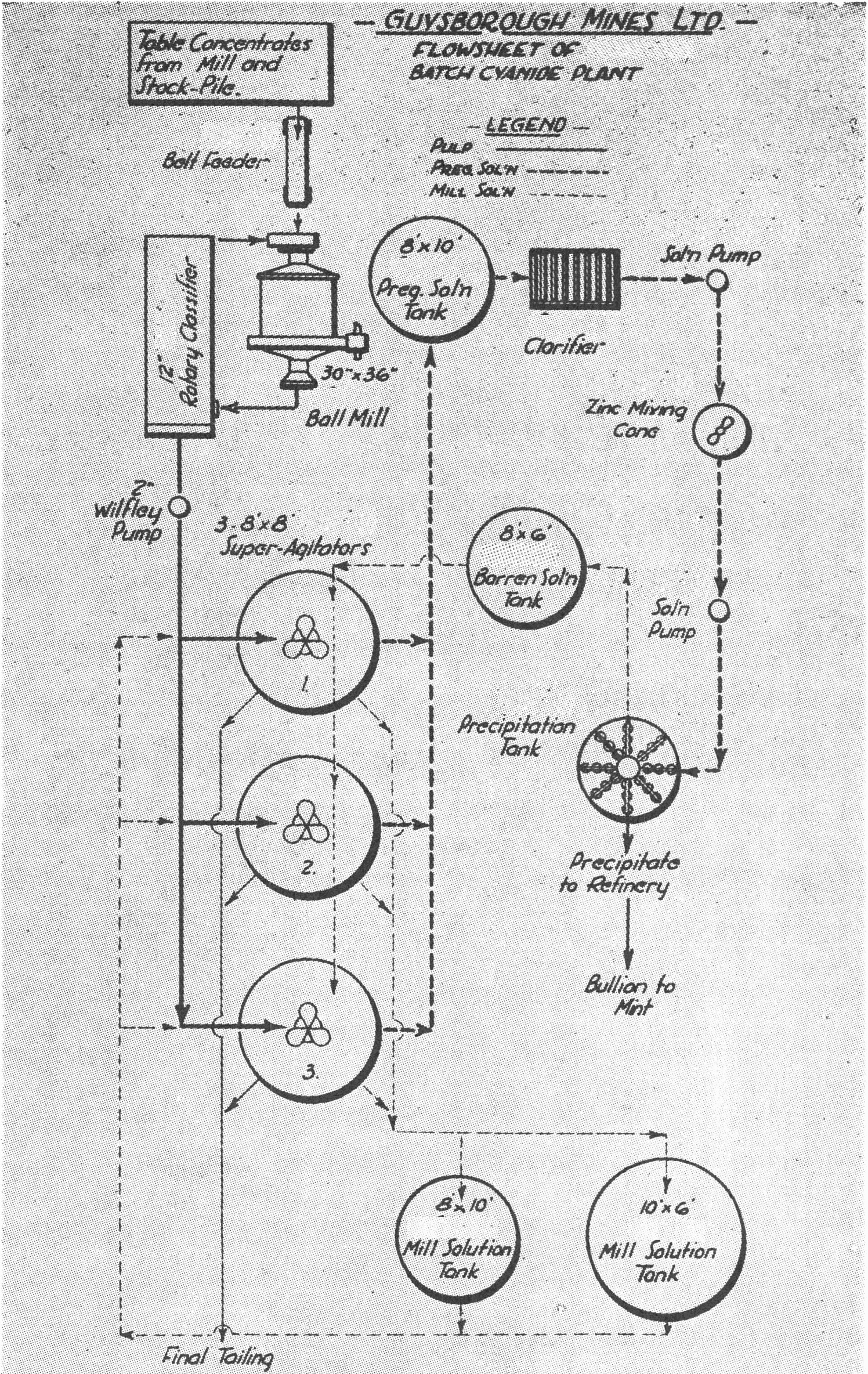 Flowsheet of Batch Cyanide Plant