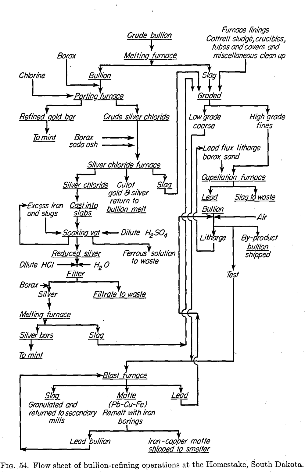 Flowsheet of Bullion