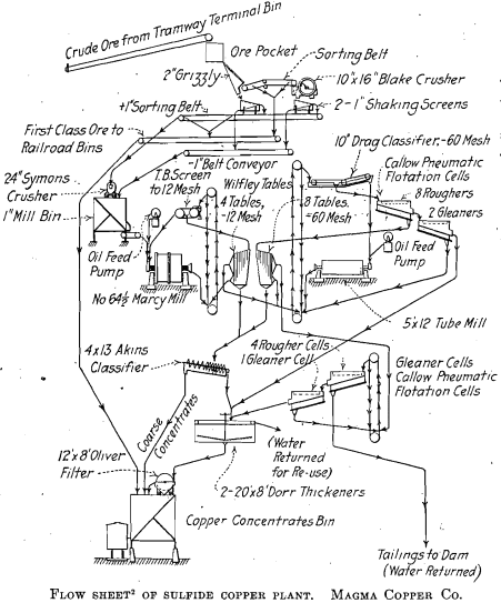 flowsheet of copper sulphide plant