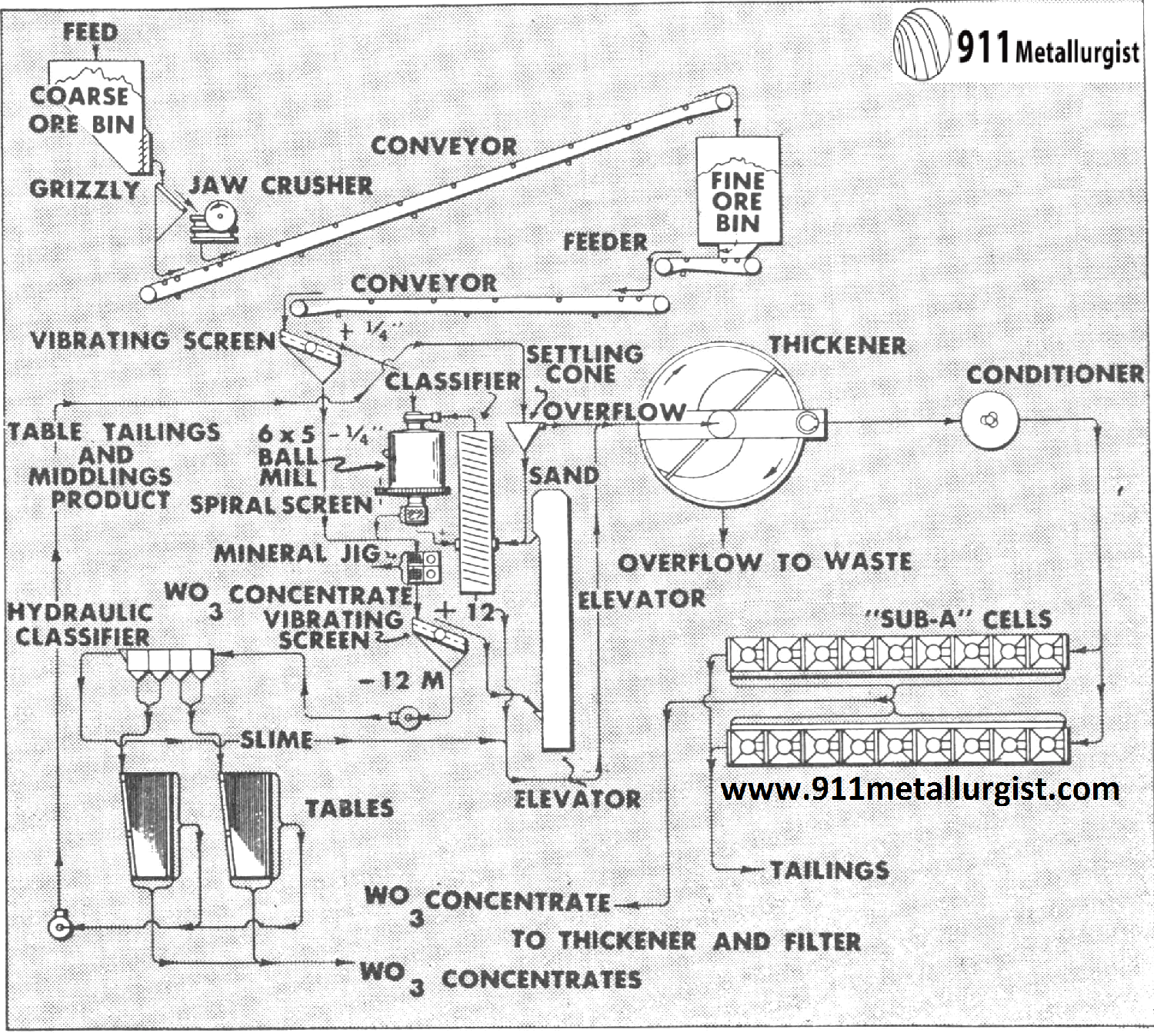 Flowsheet of a Nevada mill