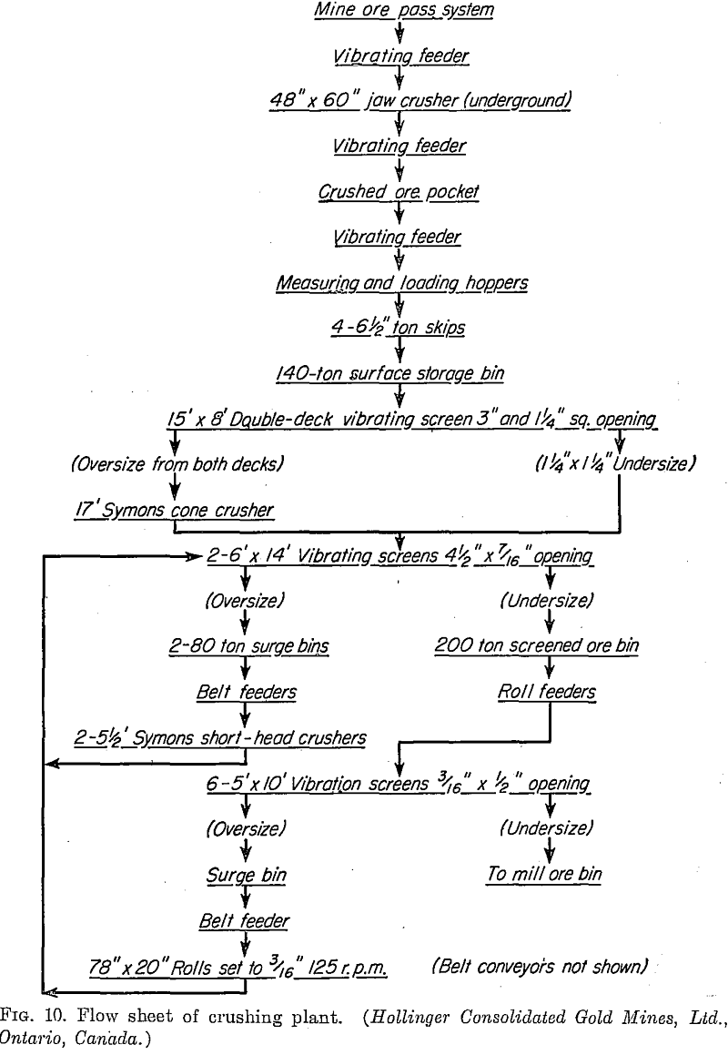 Flowsheet of the Crushing Plant