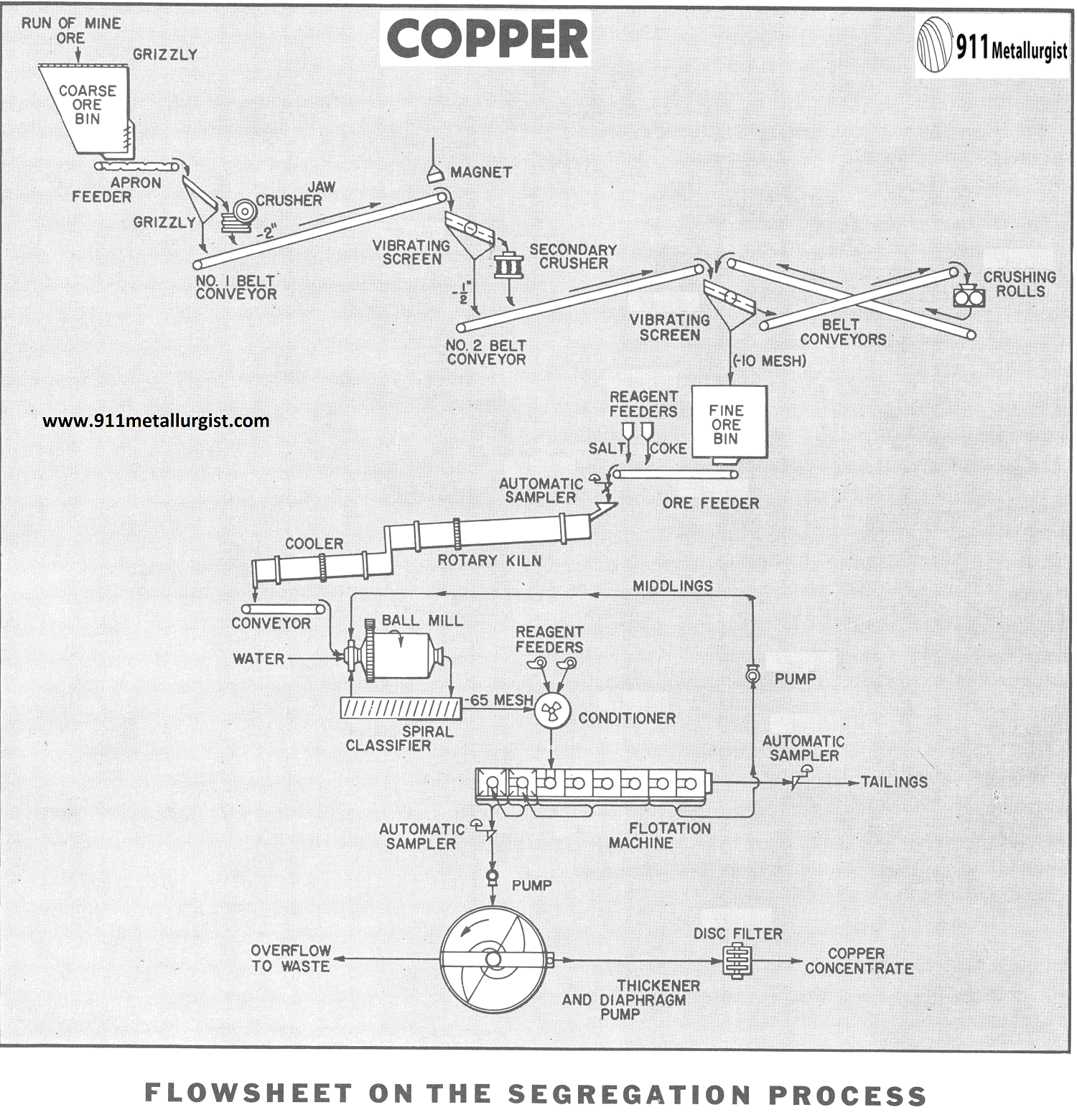 Segregation Process of Mixed Sulphide Copper Ore - 911Metallurgist