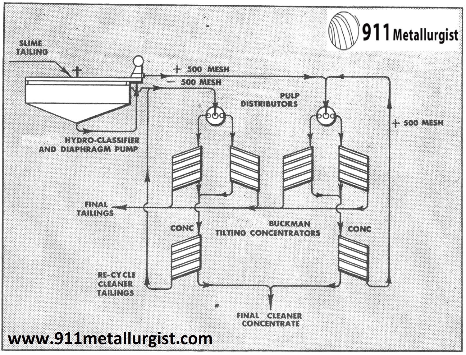 Flowsheet showing Buckman Concentrators