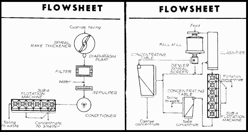 Flowsheets