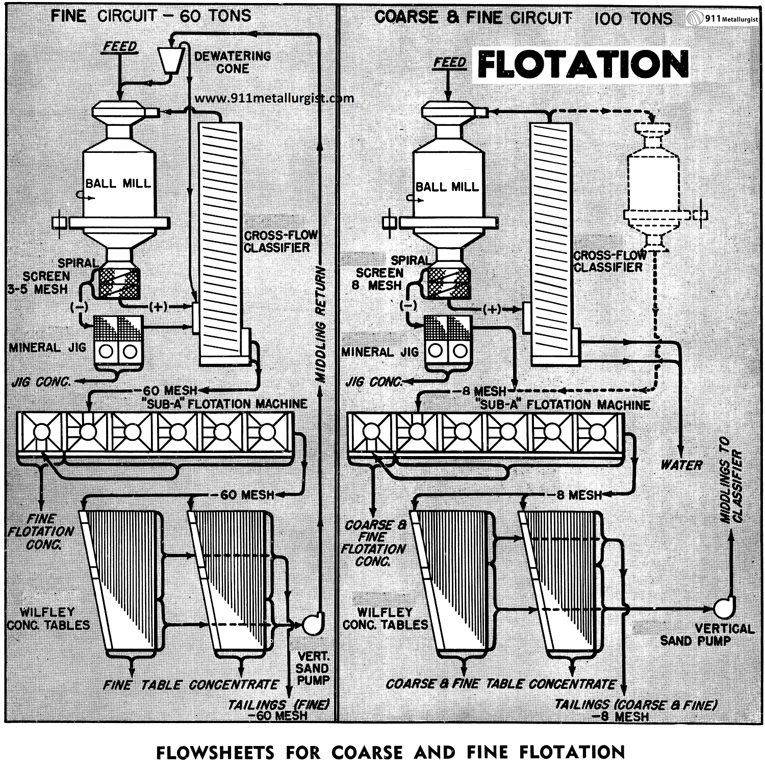 Easy Mill Expension: Grind Less, Float Coarse, at Higher Tonnage - 911Metallurgist