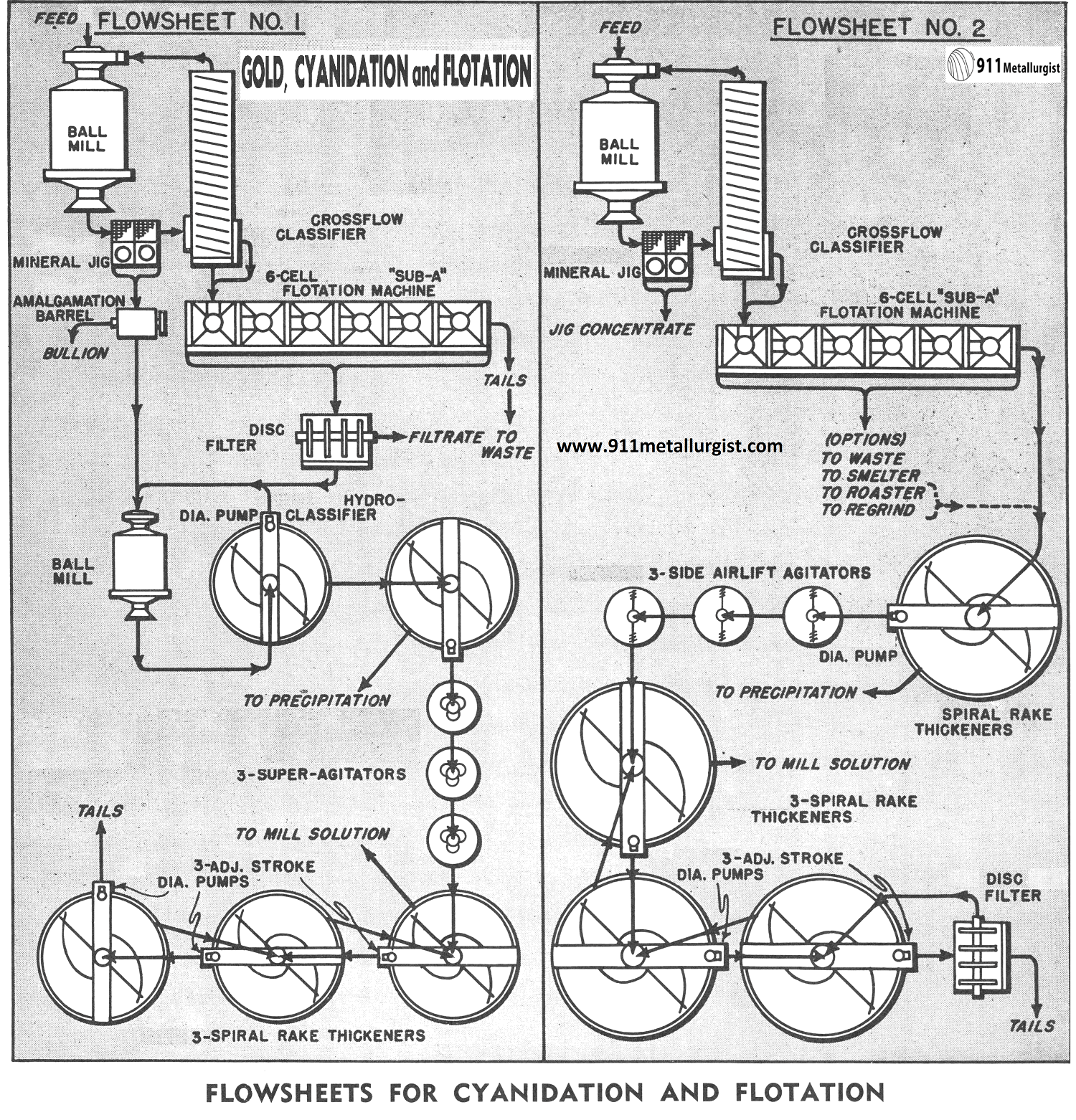 Sulphide Gold Ore Treatment by Leaching and Flotation Process - 911Metallurgist