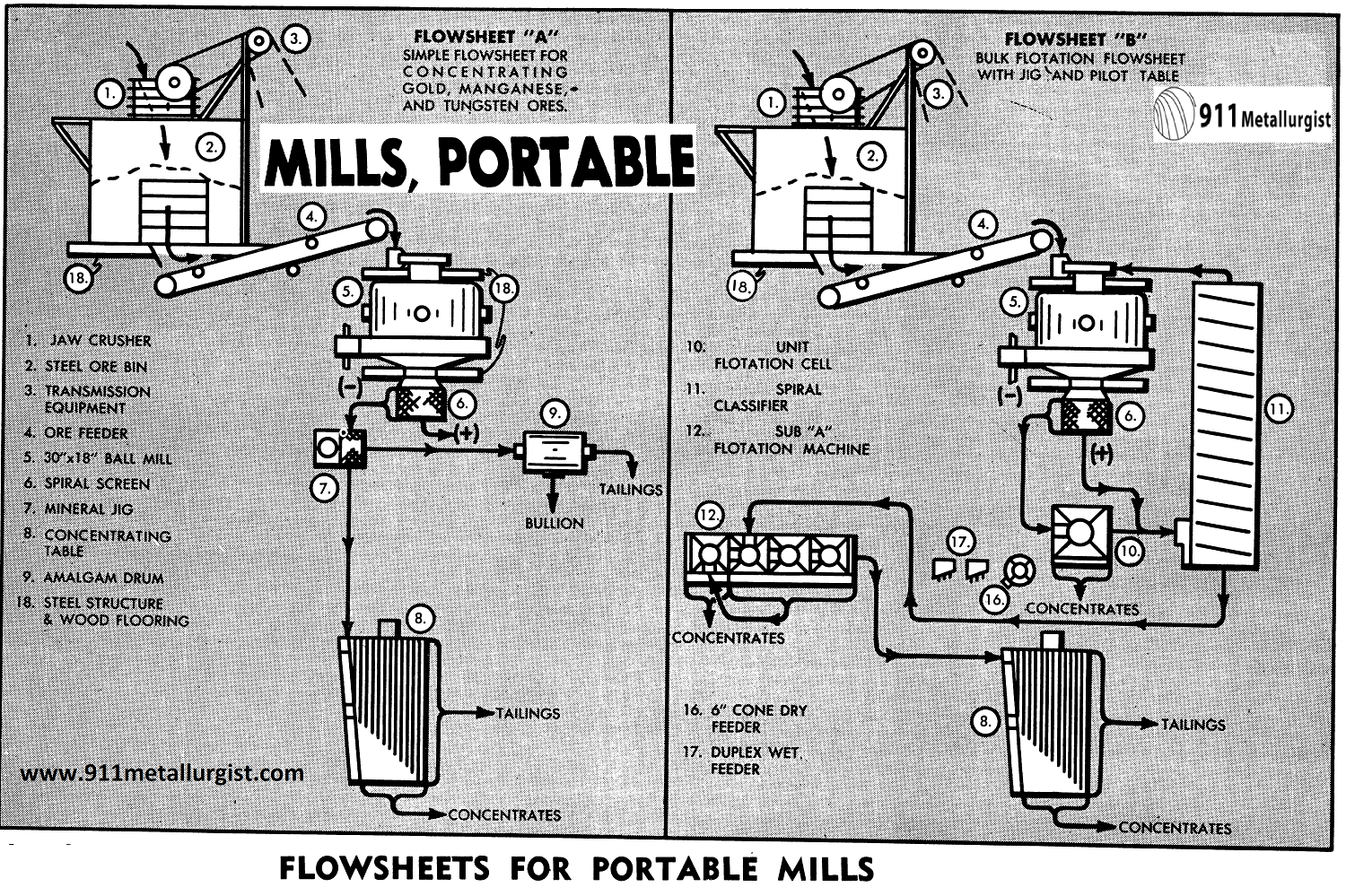 Portable Mineral Processing Plant - Gold & other Metals - 911Metallurgist